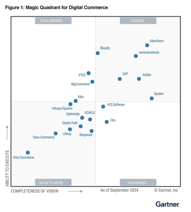 Gartner Magic Quadrant for Digital Commerce
