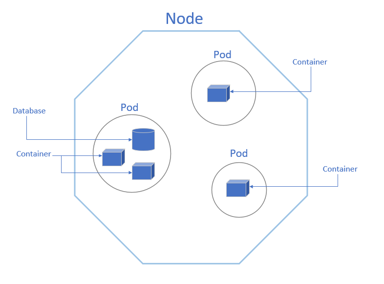 Node