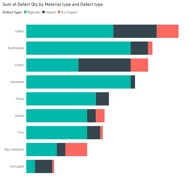 DefectQtyMaterialType