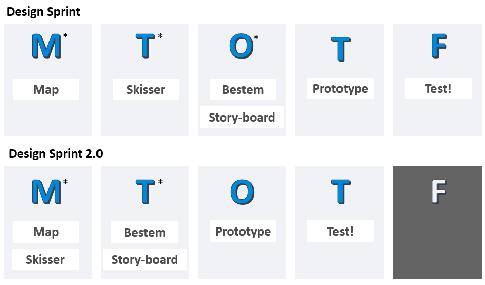 DesignSprintentilDesignSprint3.0