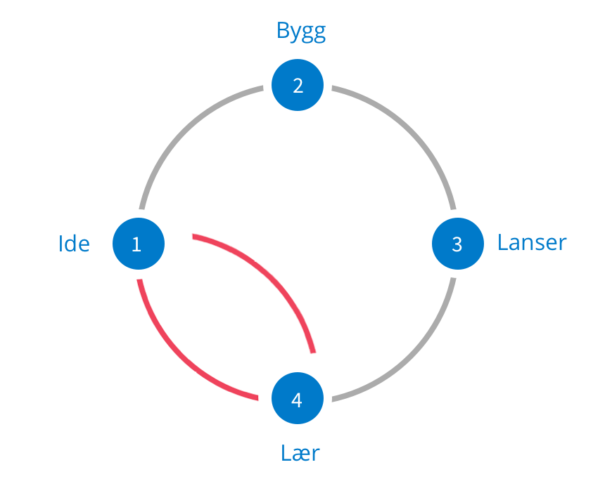 Sutviklingsprosessvs.DesignSprintg
