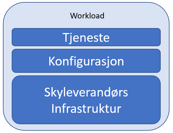 Workload