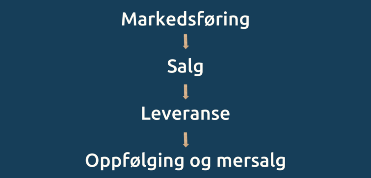 Markedsforing-Salg-Leveranse-Oppfolging-og-mersalg_Marketing-Automation-VDM-756x364