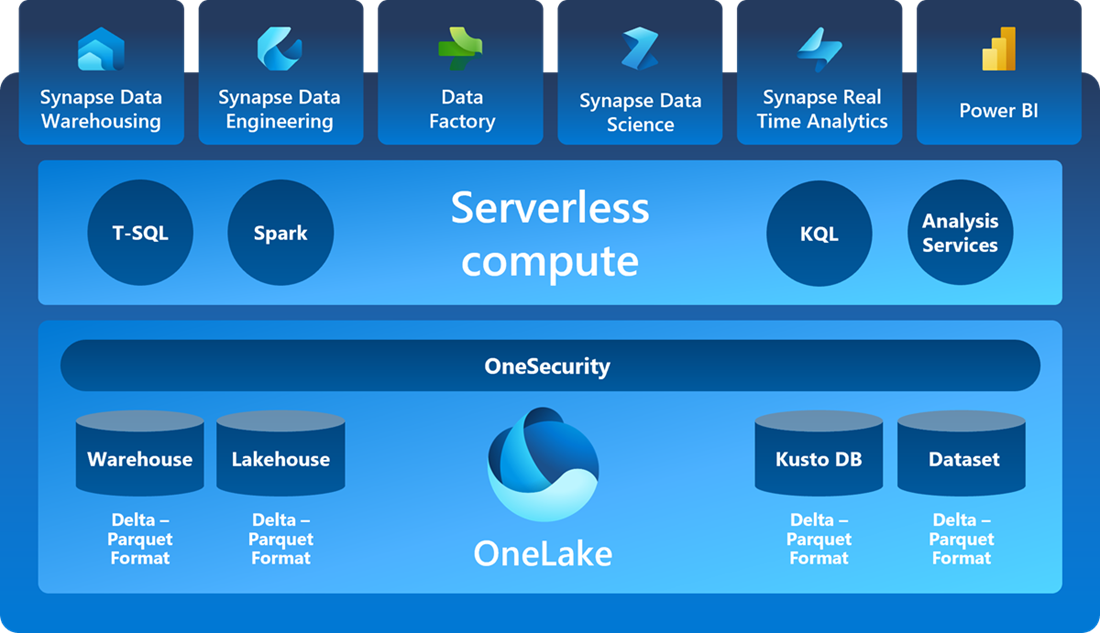 Diagram over forskjellige opplevelser som alle får tilgang til samme OneLake-datalagring.